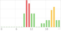 Online Time Chart