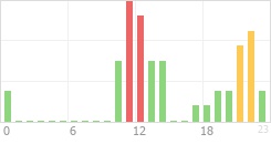 Online Time Chart