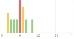 Online Time Chart