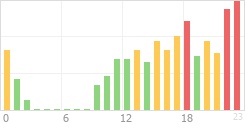 Online Time Chart