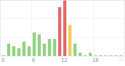 Online Time Chart