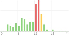 Online Time Chart