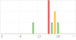 Online Time Chart