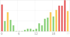 Online Time Chart