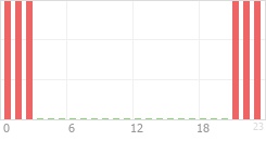 Online Time Chart