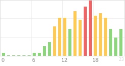 Online Time Chart