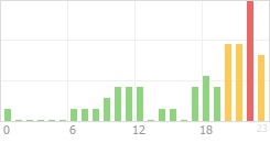 Online Time Chart