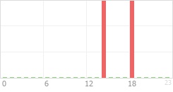 Online Time Chart