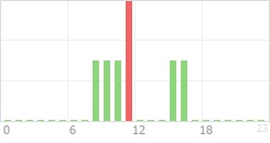 Online Time Chart