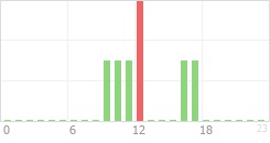 Online Time Chart