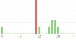 Online Time Chart