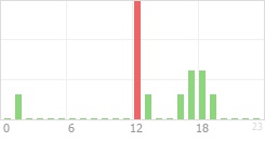 Online Time Chart