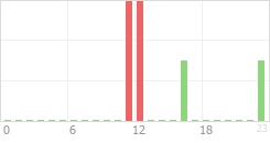 Online Time Chart