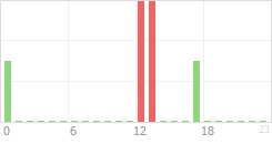 Online Time Chart