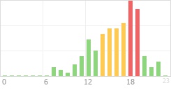 Online Time Chart