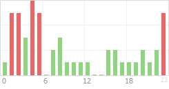 Online Time Chart