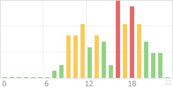 Online Time Chart