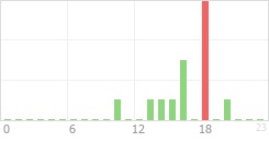 Online Time Chart