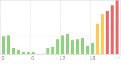 Online Time Chart