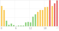 Online Time Chart