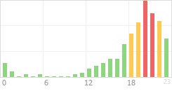 Online Time Chart