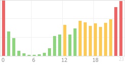 Online Time Chart