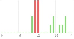 Online Time Chart