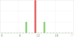 Online Time Chart