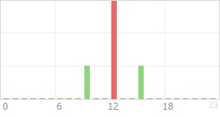 Online Time Chart