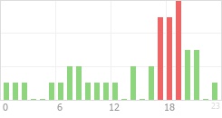 Online Time Chart