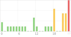 Online Time Chart