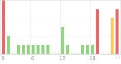 Online Time Chart