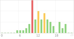 Online Time Chart