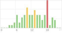 Online Time Chart