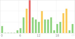 Online Time Chart