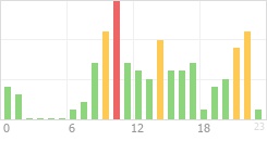 Online Time Chart