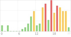 Online Time Chart