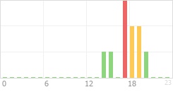 Online Time Chart