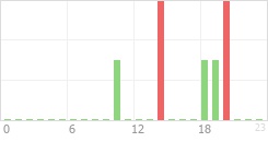 Online Time Chart