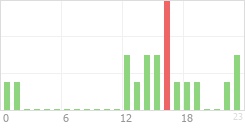 Online Time Chart