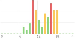 Online Time Chart