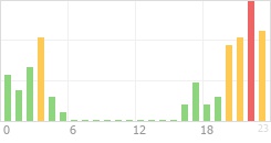 Online Time Chart