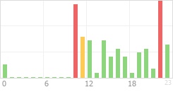 Online Time Chart