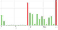 Online Time Chart