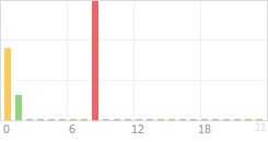 Online Time Chart