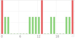 Online Time Chart