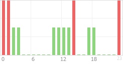 Online Time Chart