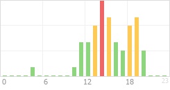 Online Time Chart