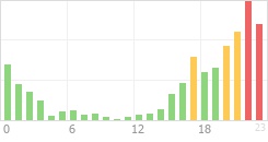 Online Time Chart