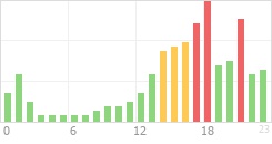 Online Time Chart